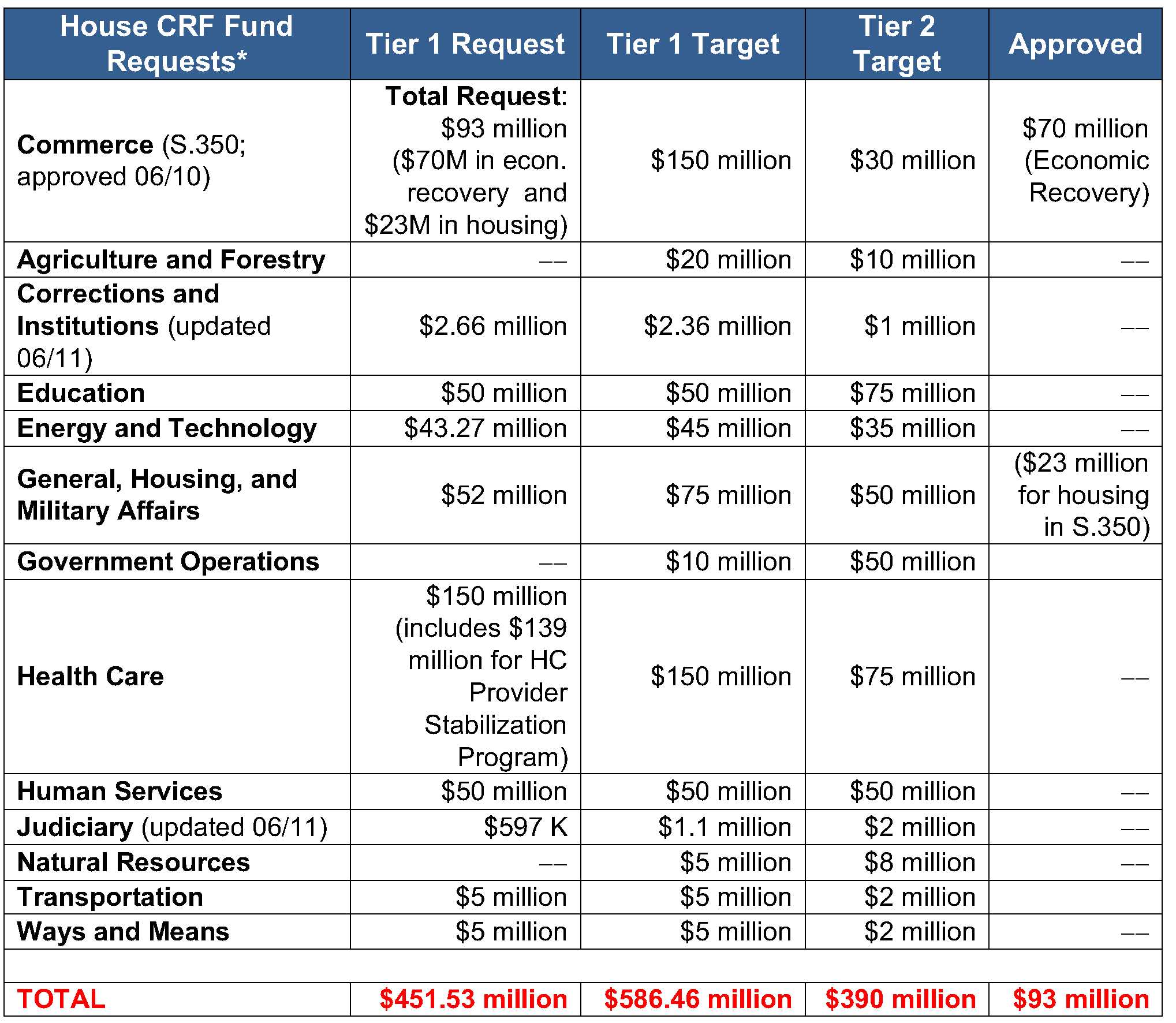 Vermont Legislative Update Text Grid